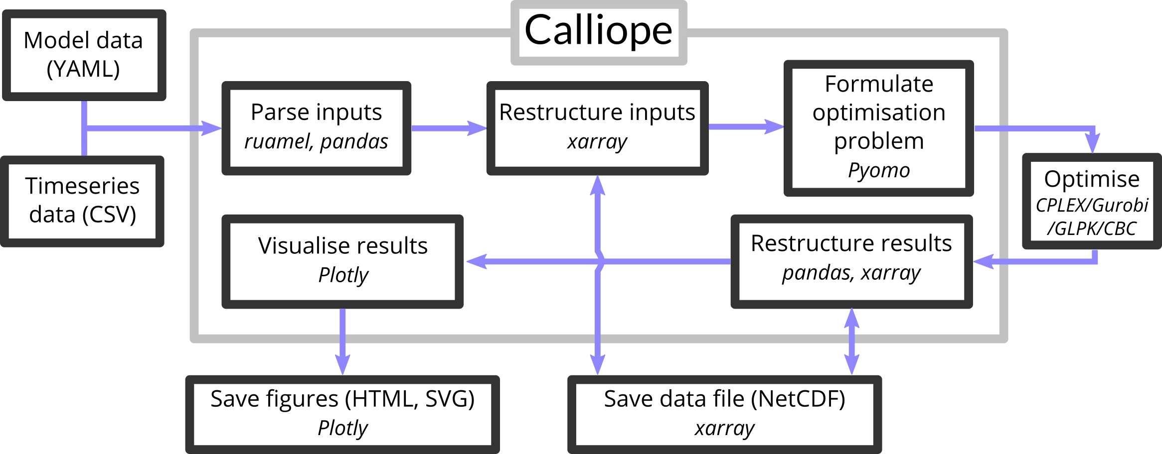 calliope_workflow_overview