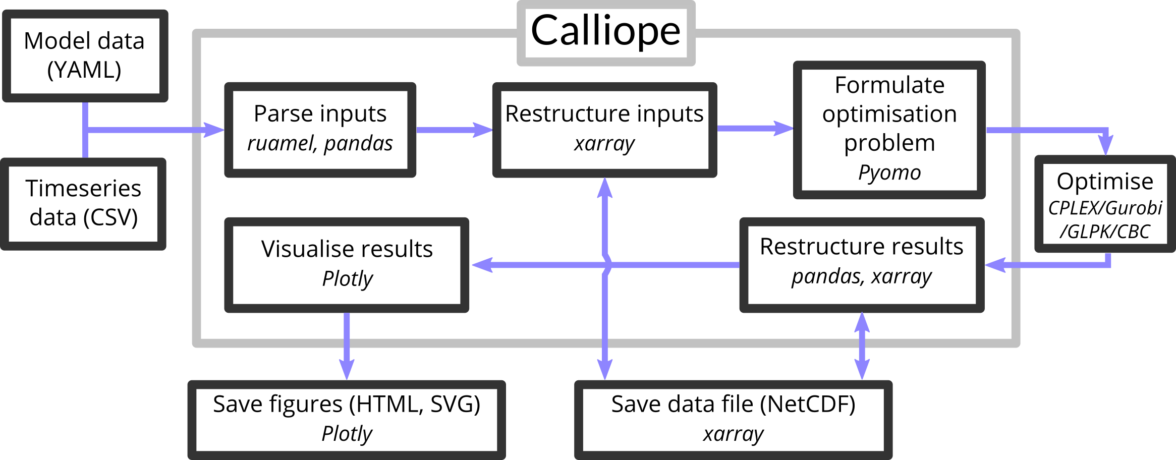 calliope_workflow_overview